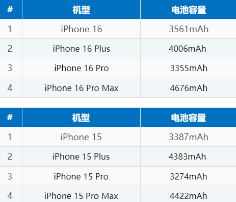 芦淞苹果16电池维修分享iPhone16系列电池容量是多少 